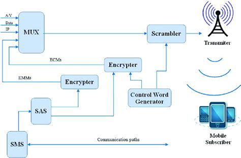 Conditional Access System (CAS) 